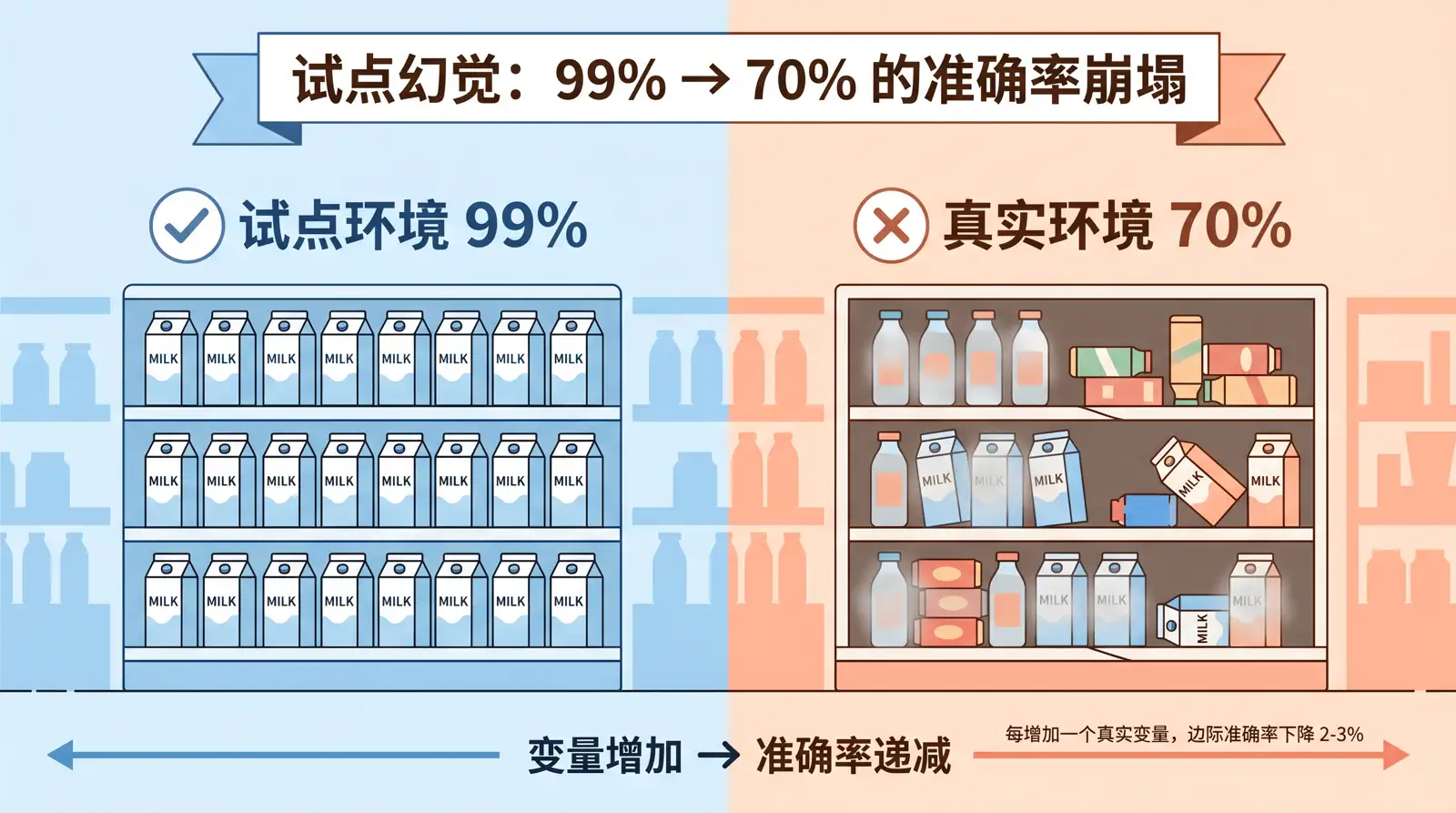 星巴克AI库存系统翻车示意：试点99%准确率vs现实世界变量导致准确率断崖式下跌