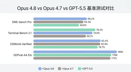 Opus 4.8 vs 竞争对手基准测试对比