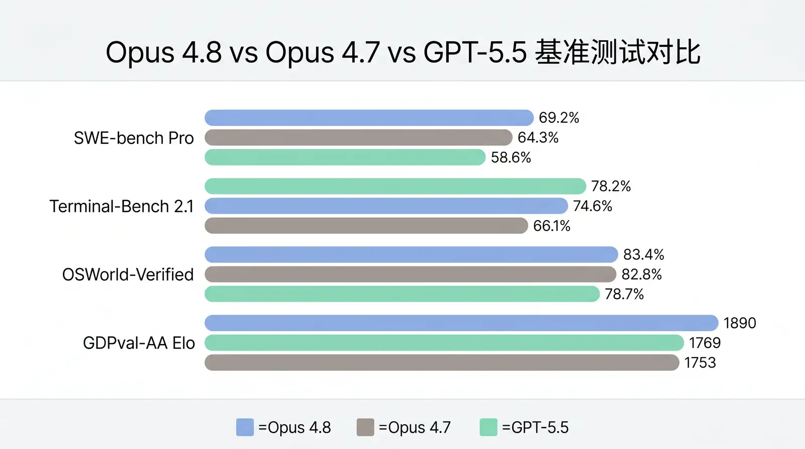 Opus 4.8 vs 竞争对手基准测试对比