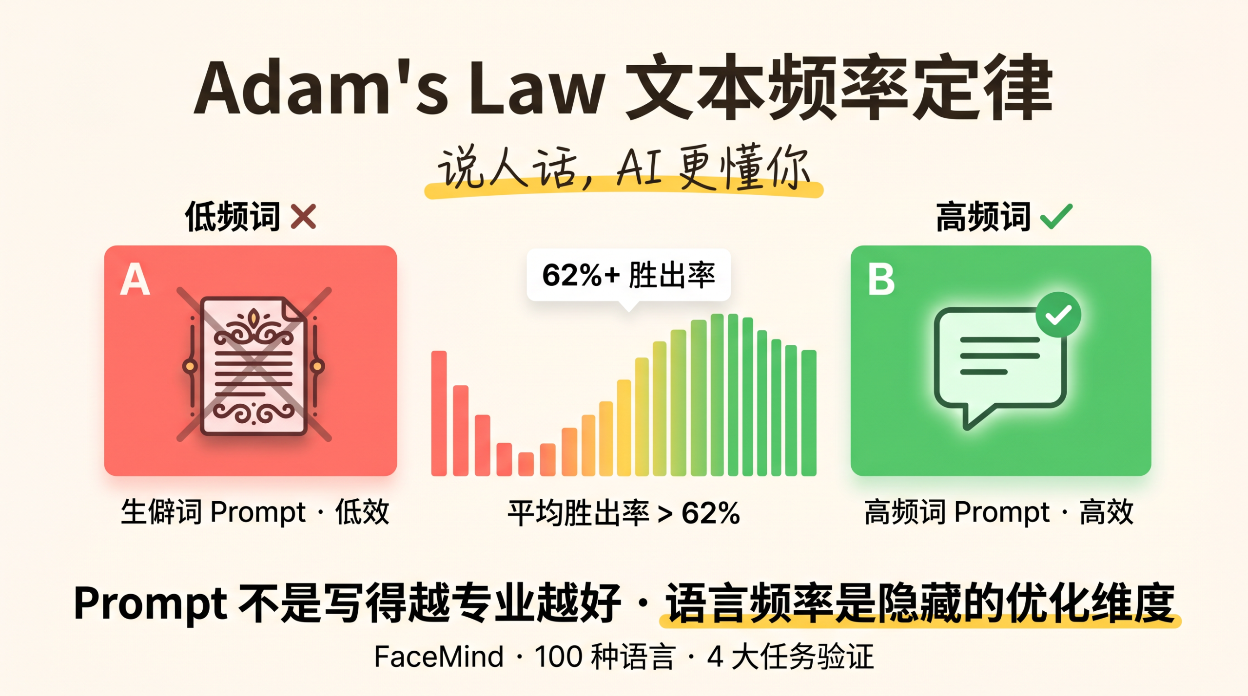 Adams-Law文本频率定律高频词vs低频词Prompt对比概念图