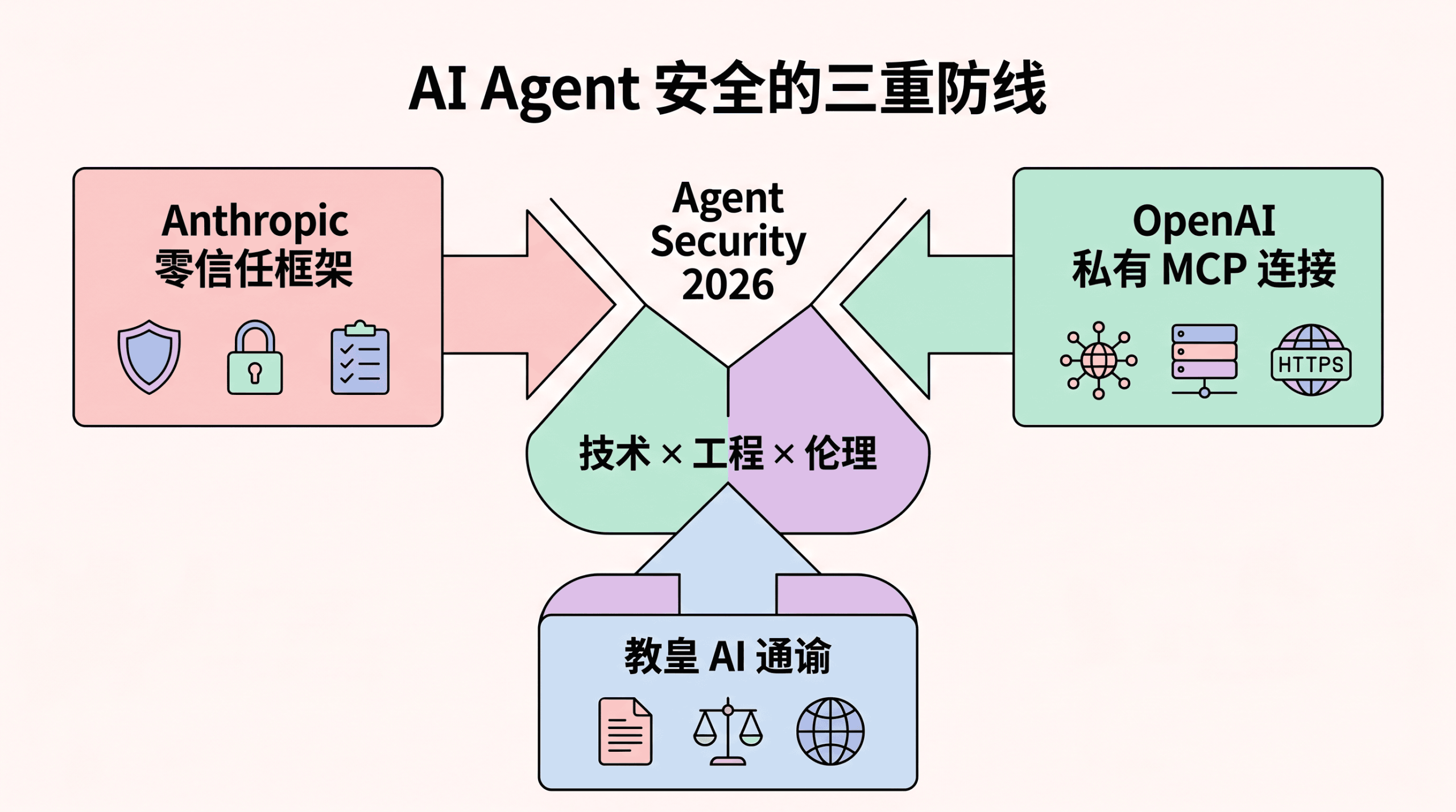 AI Agent 安全的三重防线