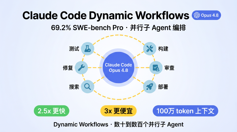 Claude Code Dynamic Workflows并行子Agent编排架构图