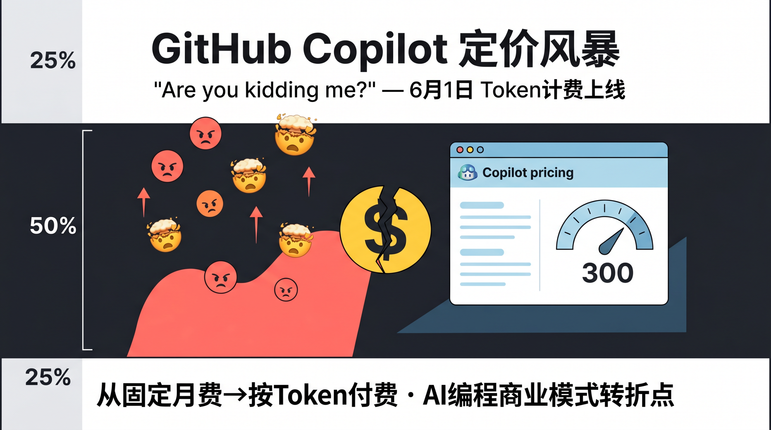 GitHub Copilot Token计费引发开发者暴怒概念图
