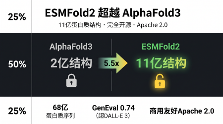 ESMFold2超越AlphaFold3 11亿蛋白质结构开源图谱概念图
