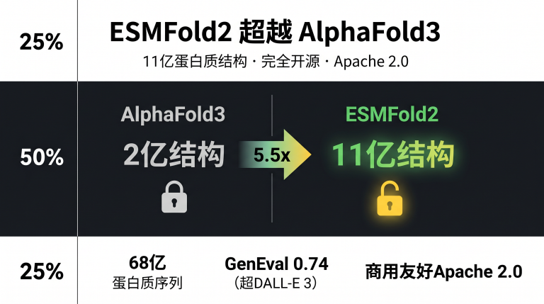 ESMFold2超越AlphaFold3 11亿蛋白质结构开源图谱概念图