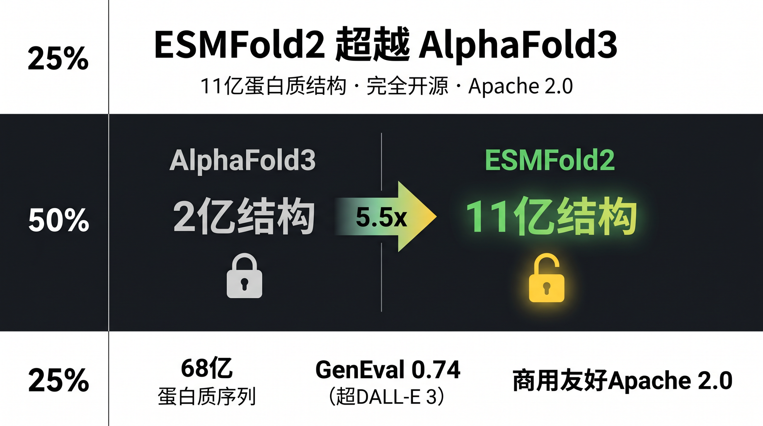 ESMFold2超越AlphaFold3 11亿蛋白质结构开源图谱概念图