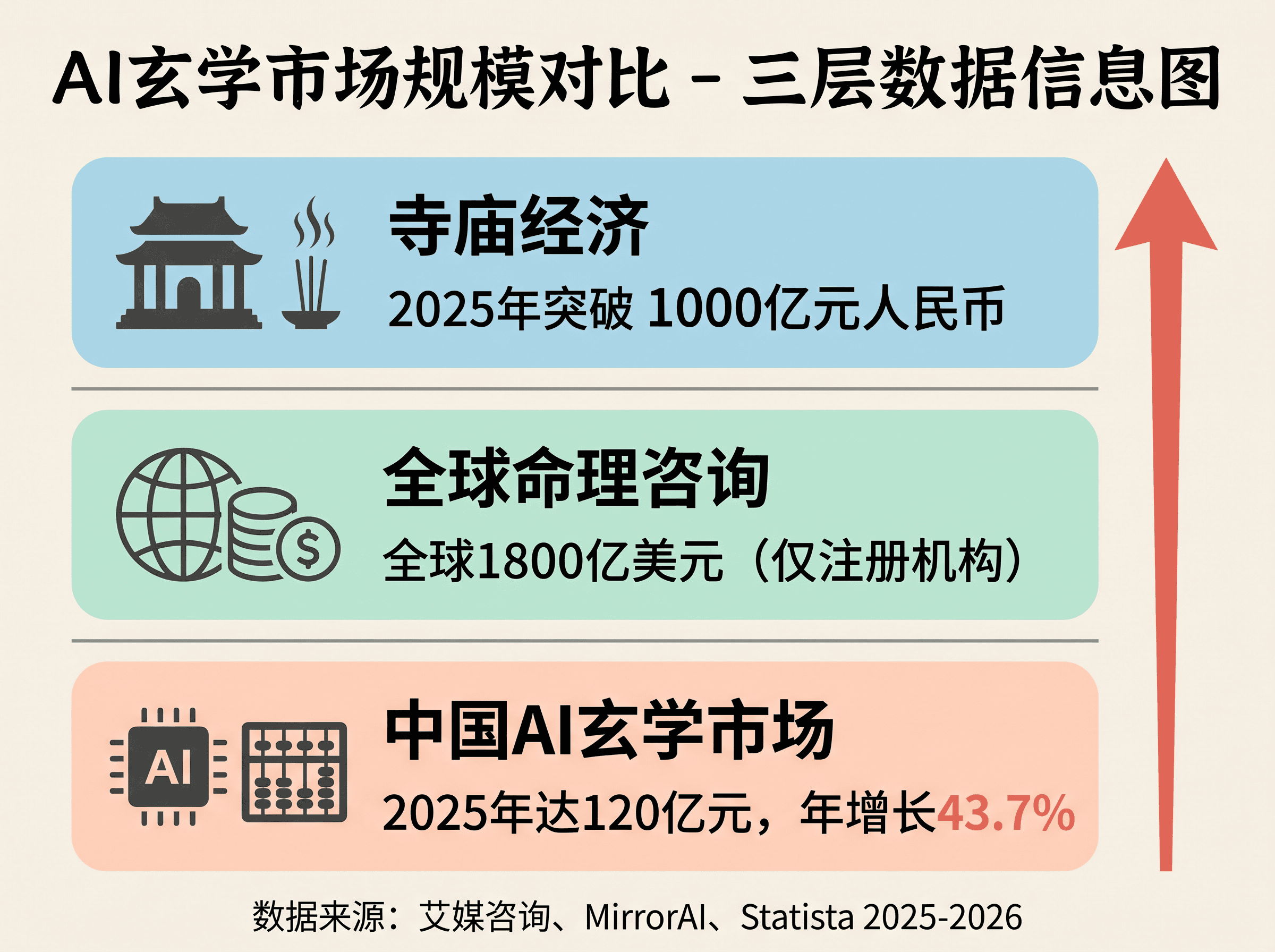 AI玄学市场规模对比：寺庙经济1000亿元 vs 全球命理1800亿美元 vs 中国AI玄学120亿元