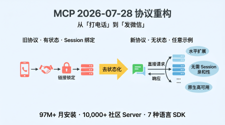MCP协议去状态化架构概念图