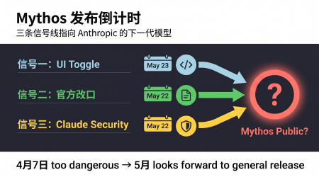Claude Mythos公开发布三线信号倒计时概念图