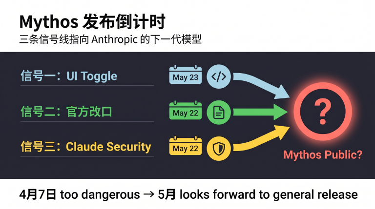 Claude Mythos公开发布三线信号倒计时概念图