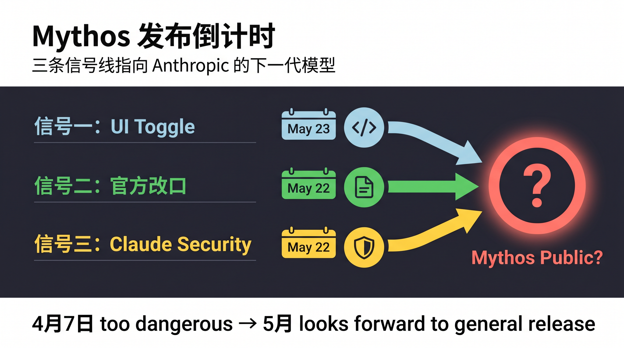 Claude Mythos公开发布三线信号倒计时概念图