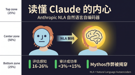 Anthropic NLA自然语言自编码器读取AI内心概念图