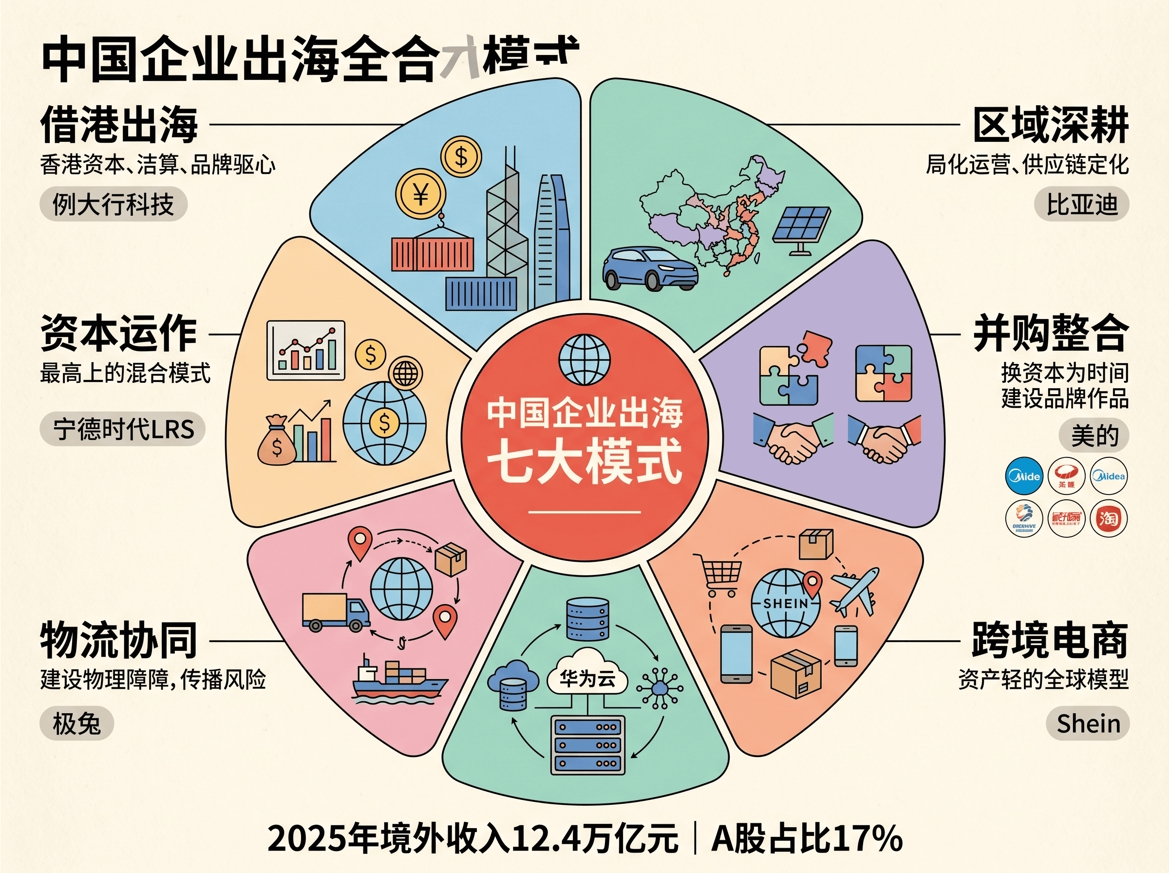 中国企业出海七大模式总览