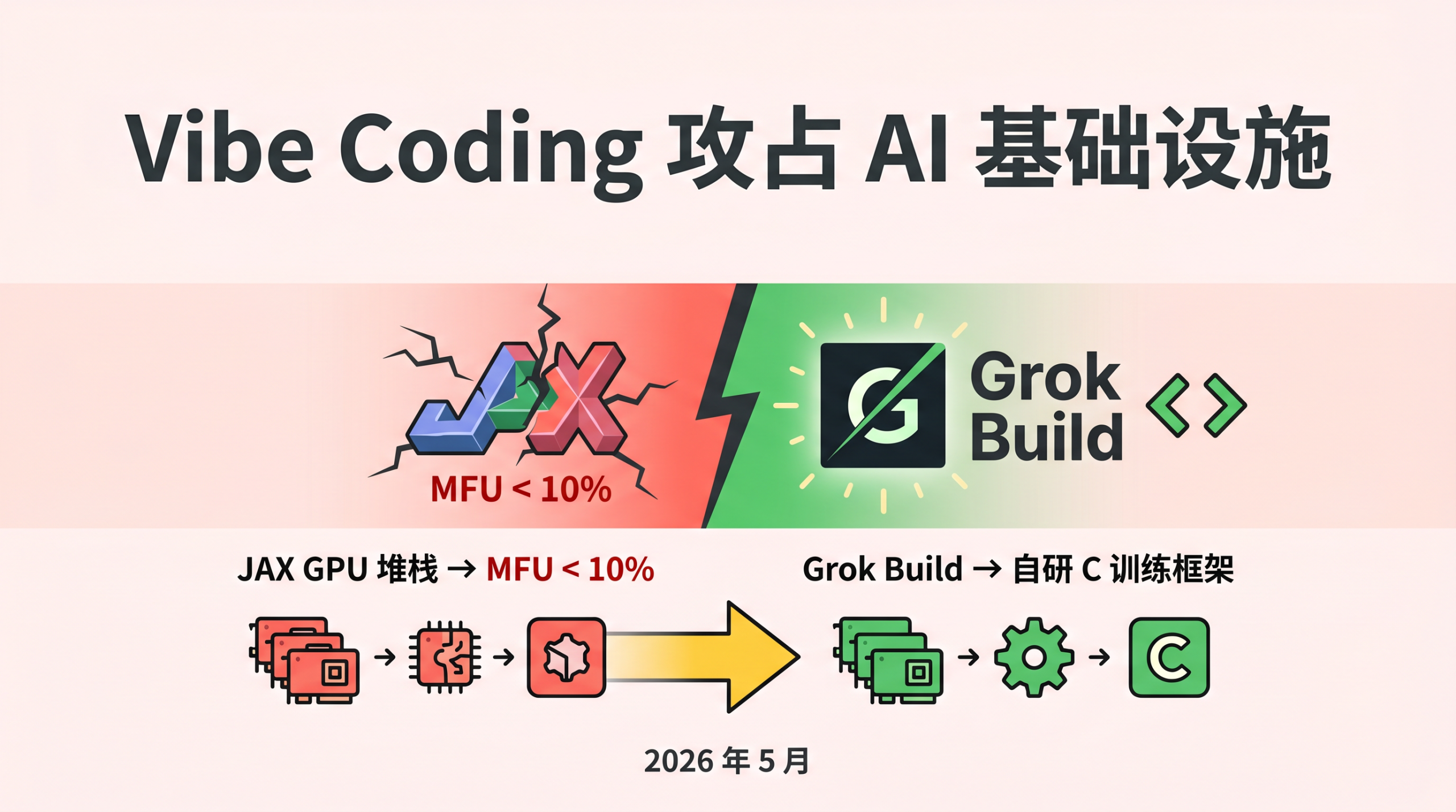 xAI从JAX迁移到Grok Build自研C训练框架的技术架构变迁概念图