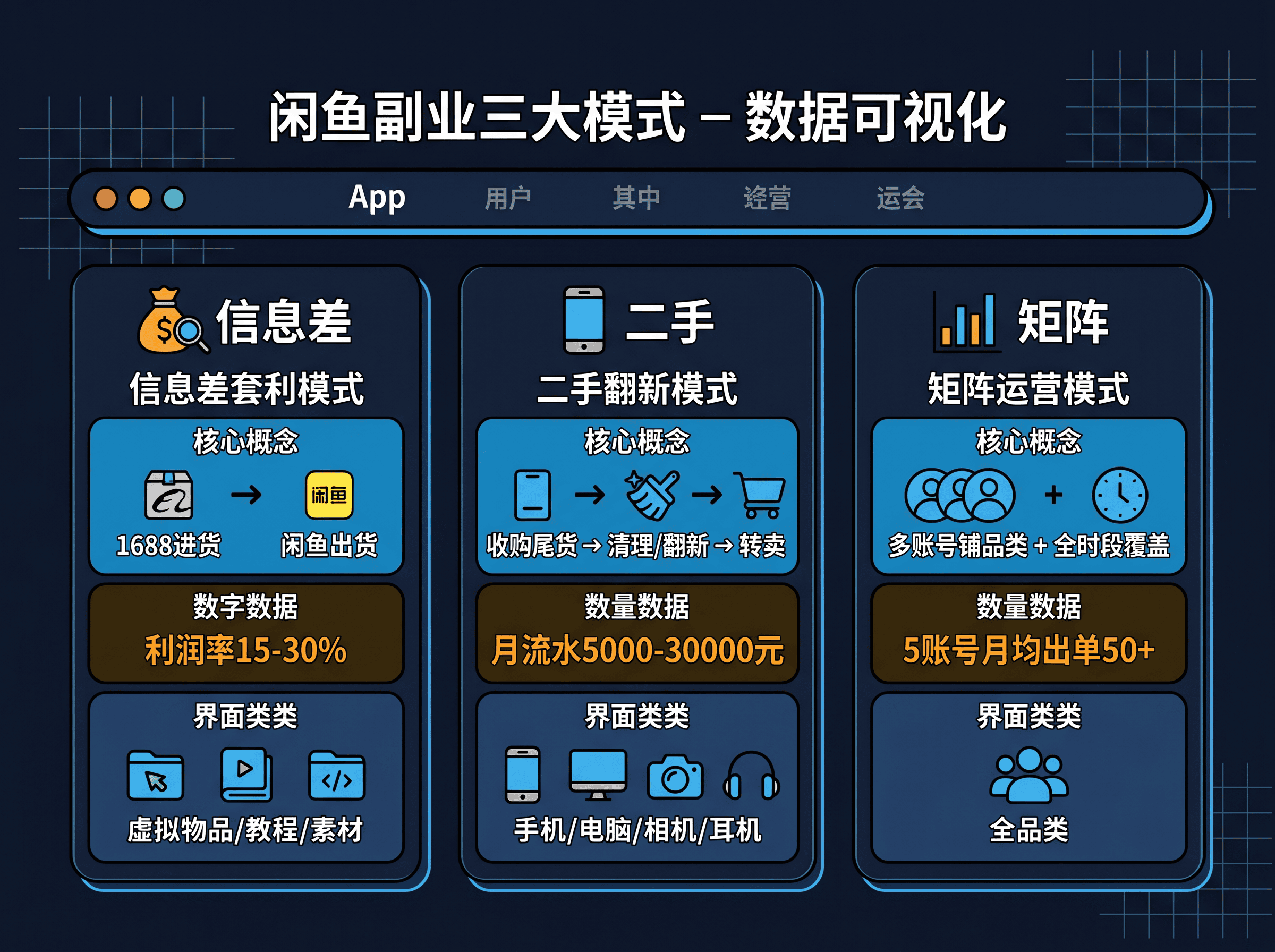 闲鱼副业三大模式对比：信息差套利、二手翻新、矩阵运营