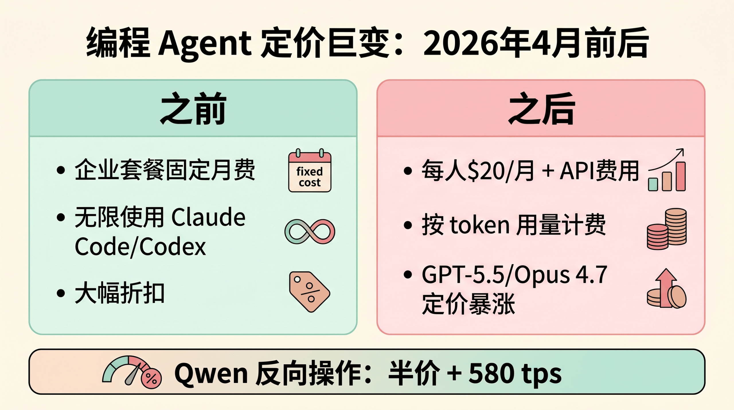 编程Agent定价巨变
