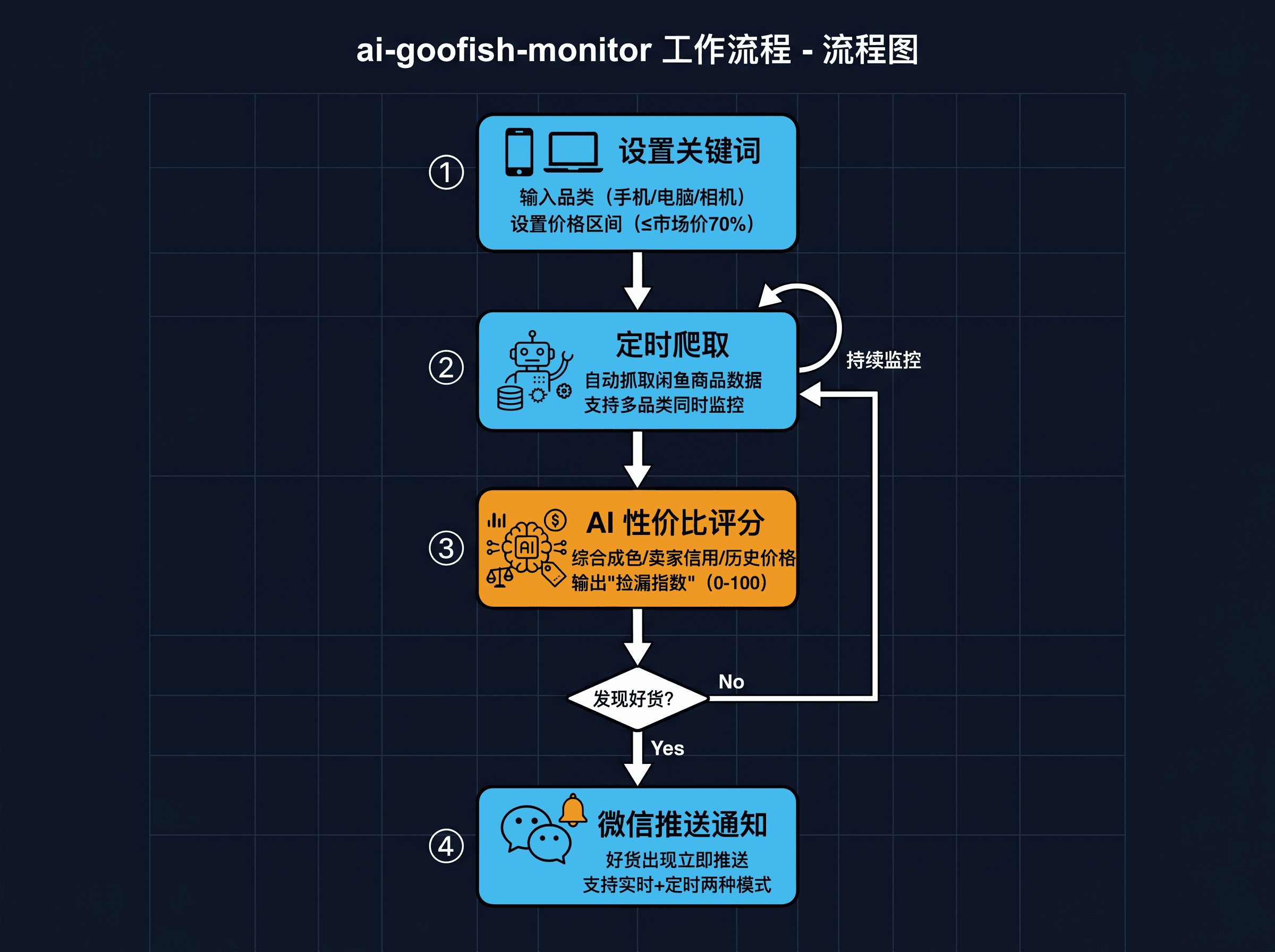 ai-goofish-monitor 工作流程：设置关键词→定时爬取→AI评分→微信推送