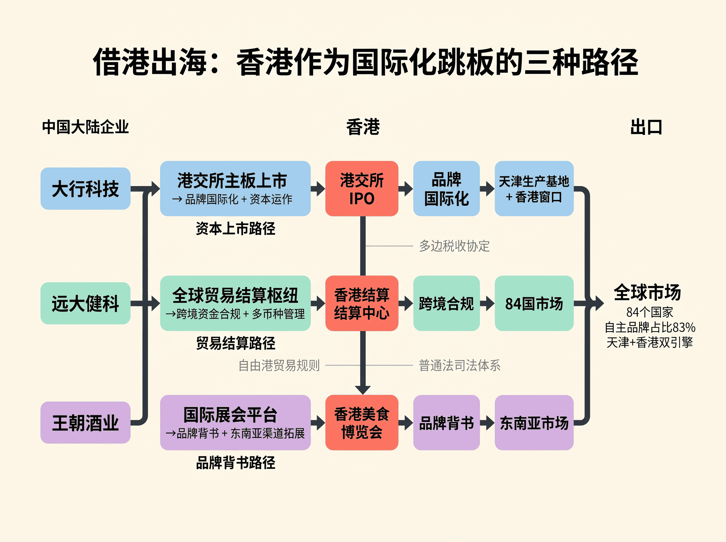 借港出海:香港作为国际化跳板的三种路径