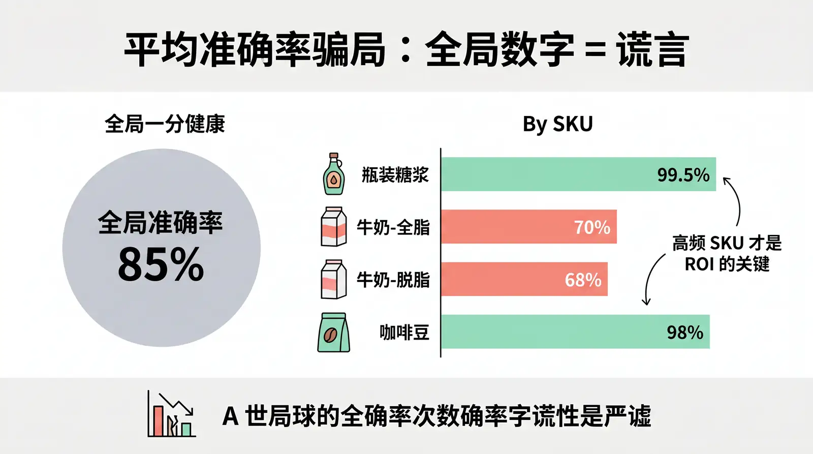 星巴克AI平均准确率骗局：全局85%准确率掩盖核心SKU牛奶70%的致命问题