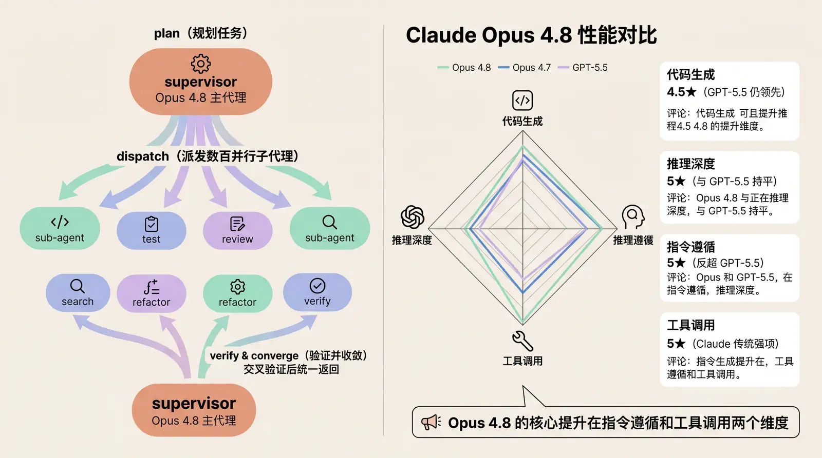 Claude Code Dynamic Workflows 功能示意：数百个并行子代理交叉验证