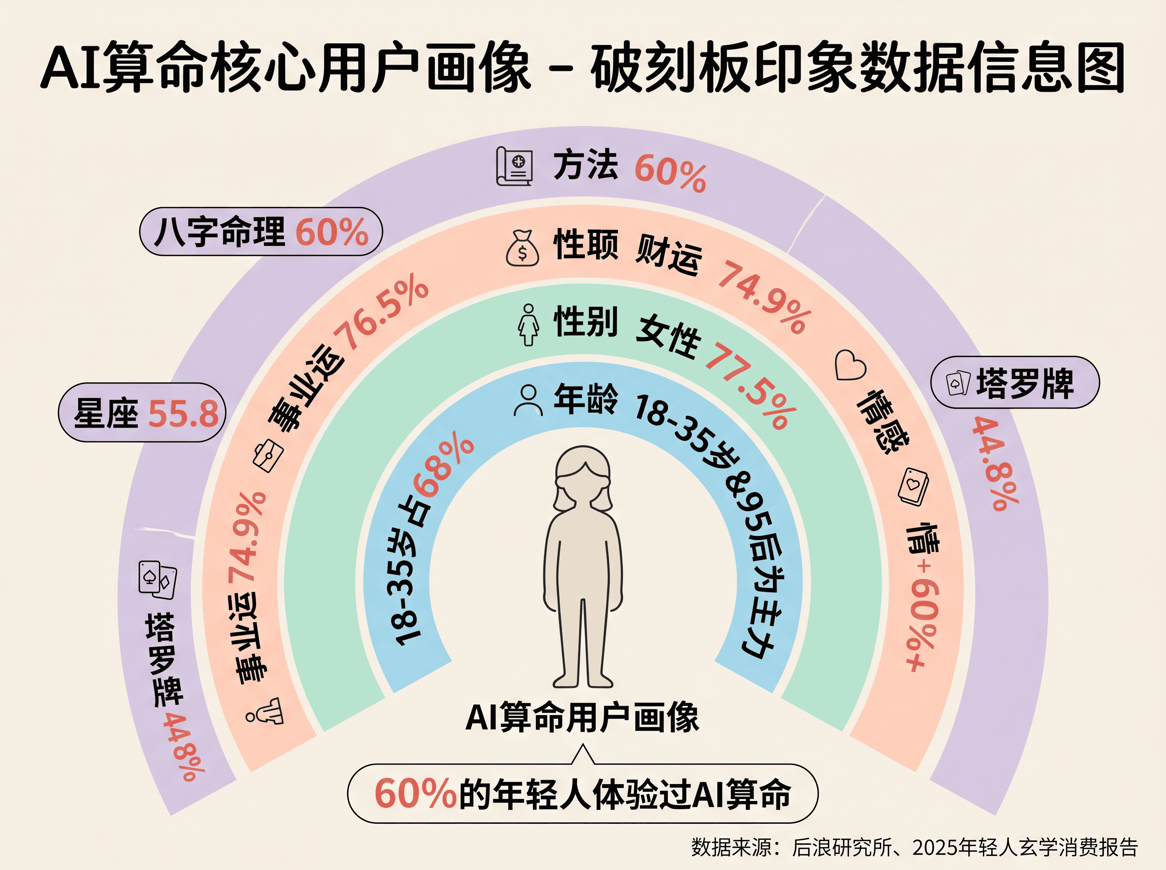 AI算命核心用户画像：18-35岁68%、女性77.5%、事业运76.5%