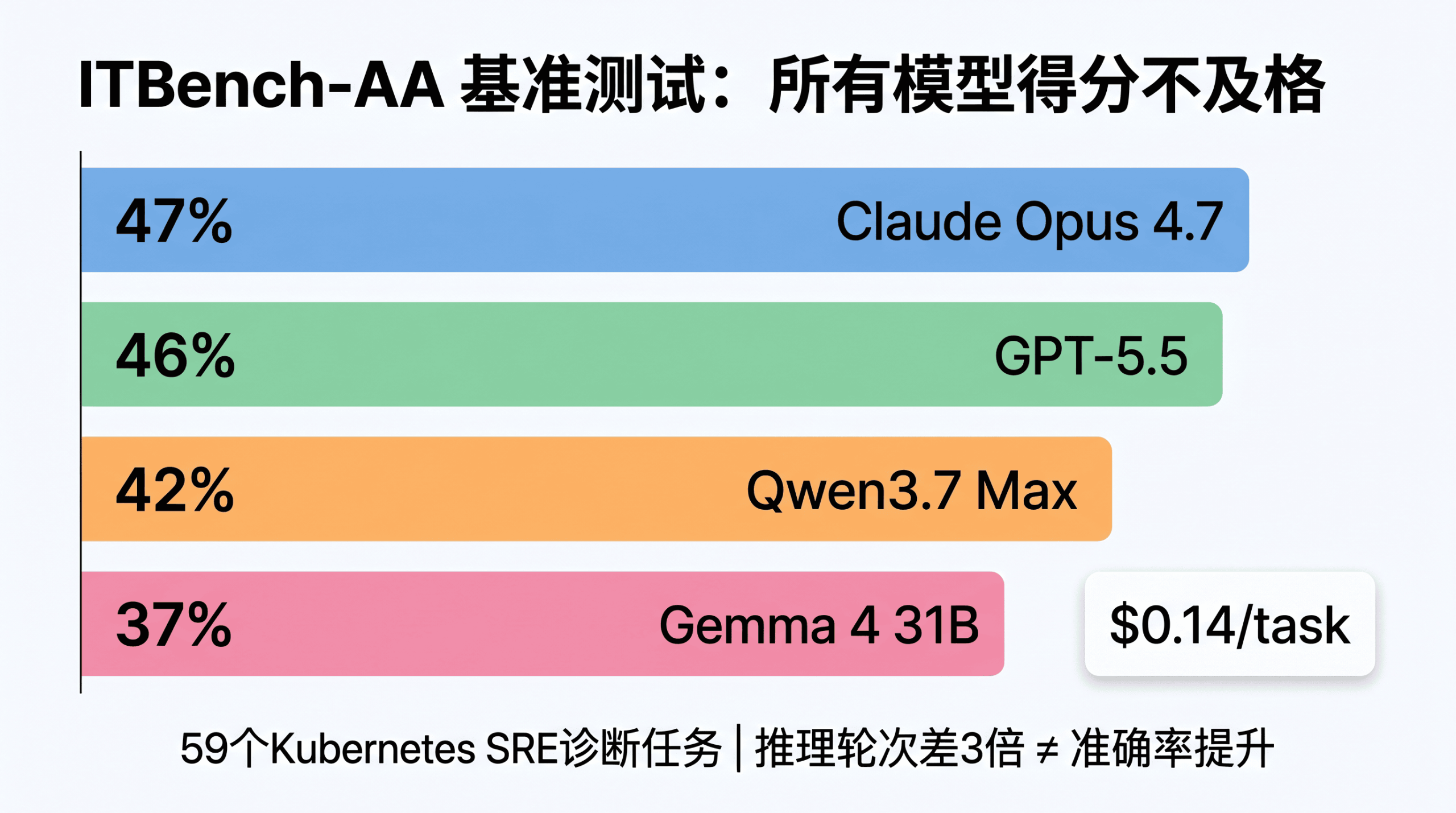 ITBench-AA 模型得分对比