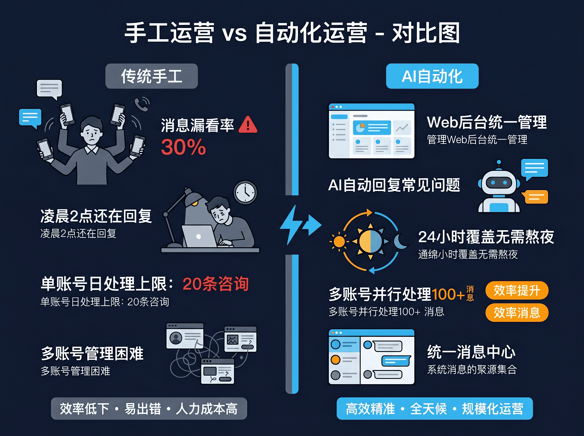 手工运营 vs 自动化运营对比：5台手机切换 vs Web后台统一管理