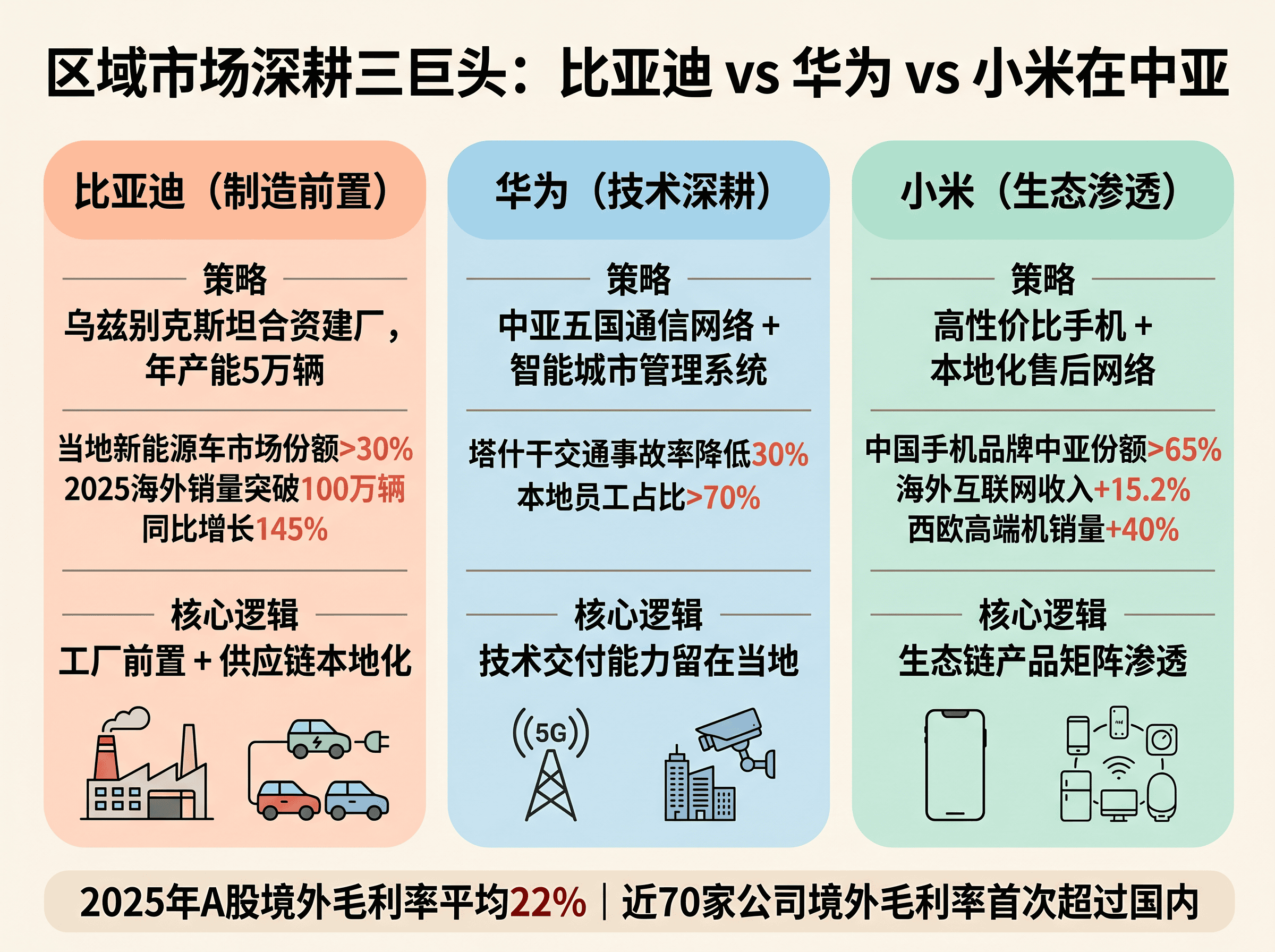 区域市场深耕三巨头对比