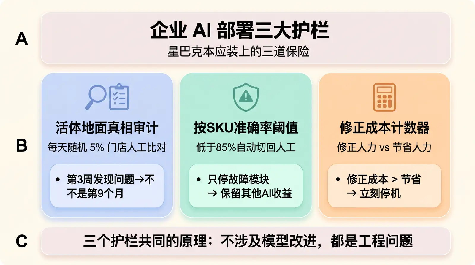 星巴克AI隐性修正成本：AI省下的人力被出错后的修正成本完全吞掉，第4个月起负ROI