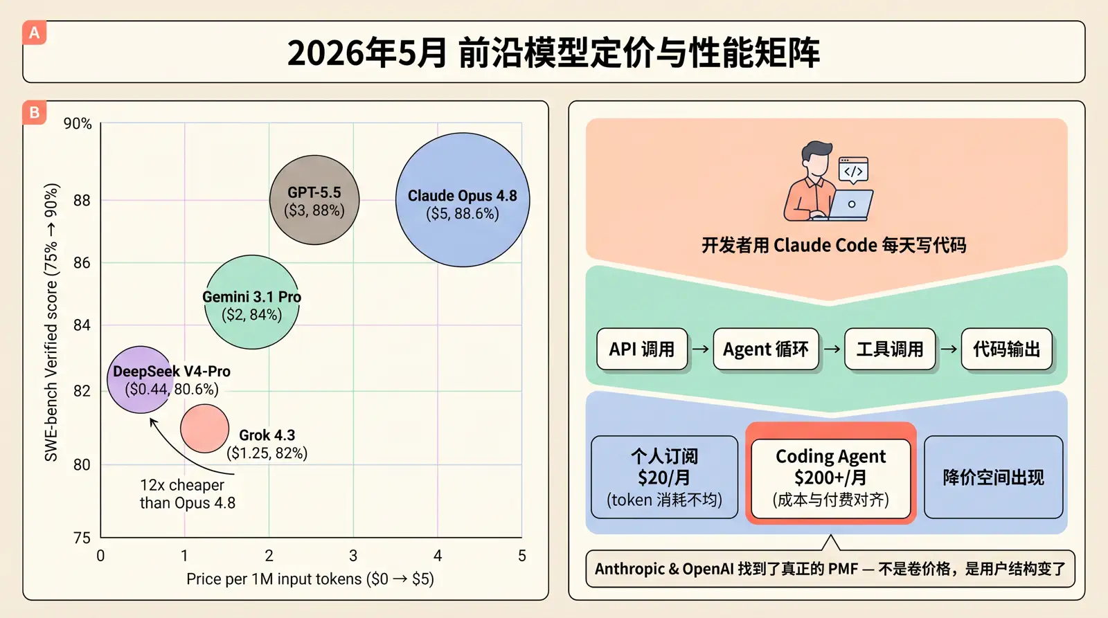 2026年5月前沿AI模型定价与性能矩阵对比图
