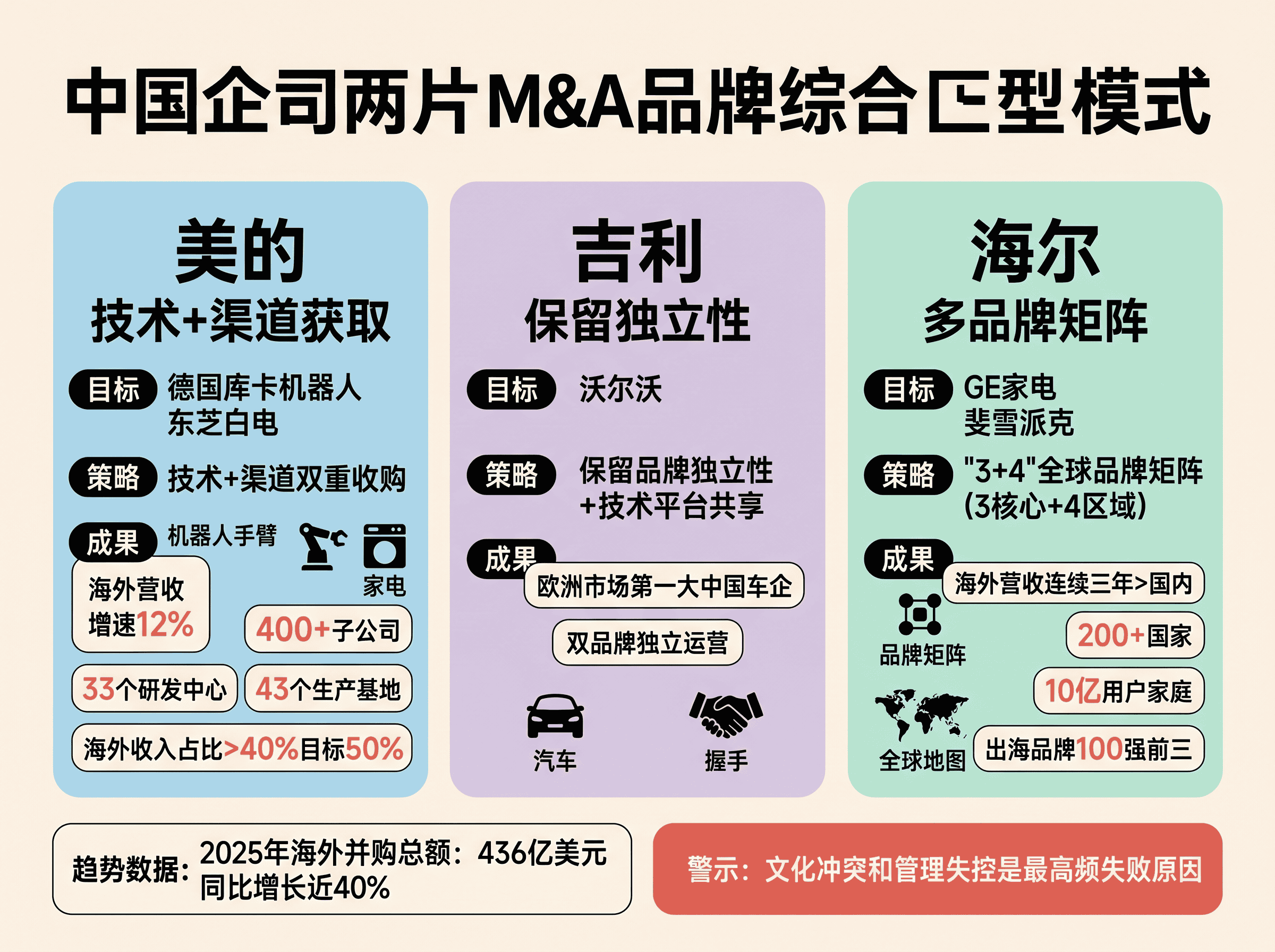并购整合三种模式对比