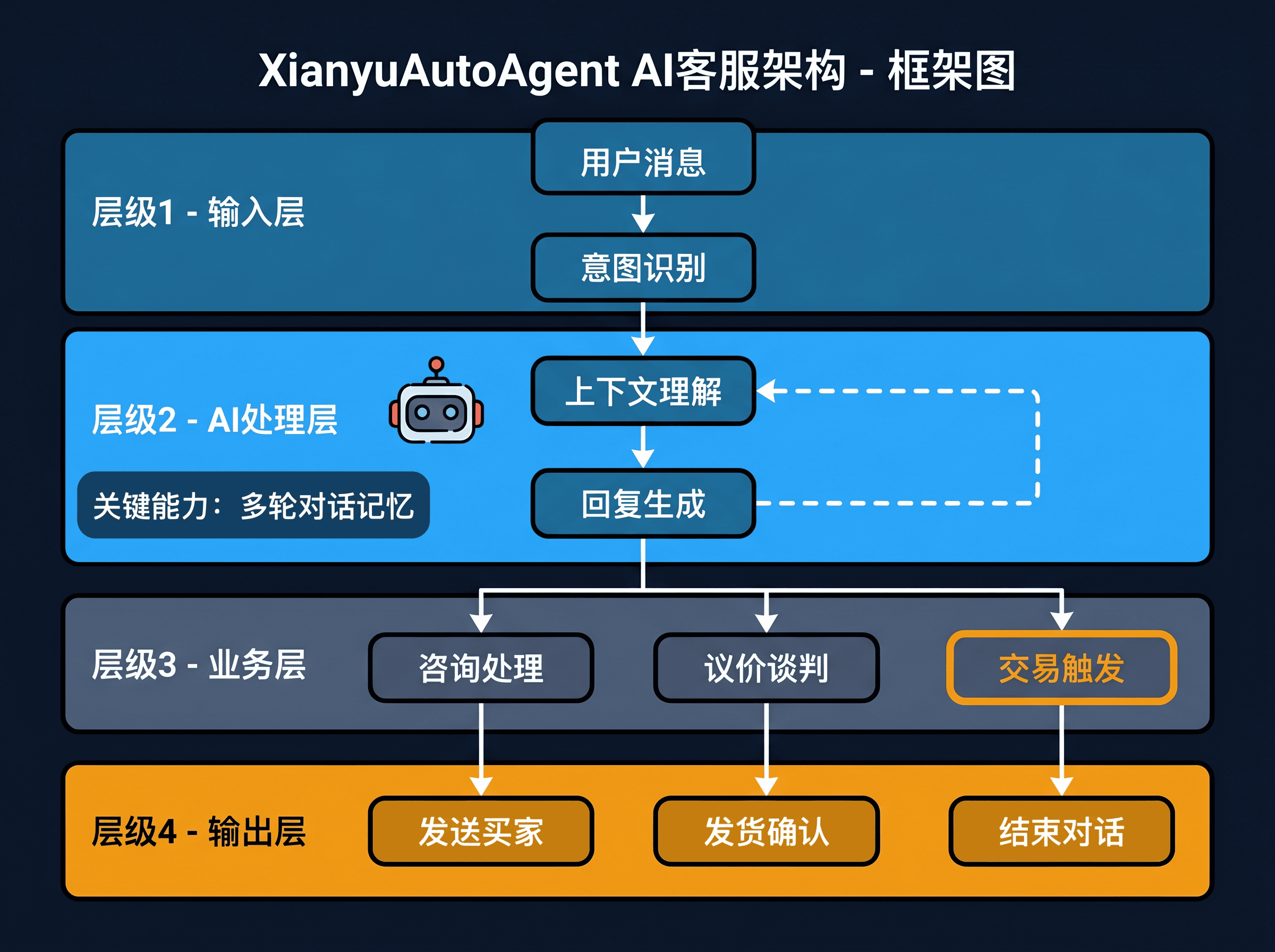 XianyuAutoAgent AI客服架构：输入层→AI处理层→业务层→输出层