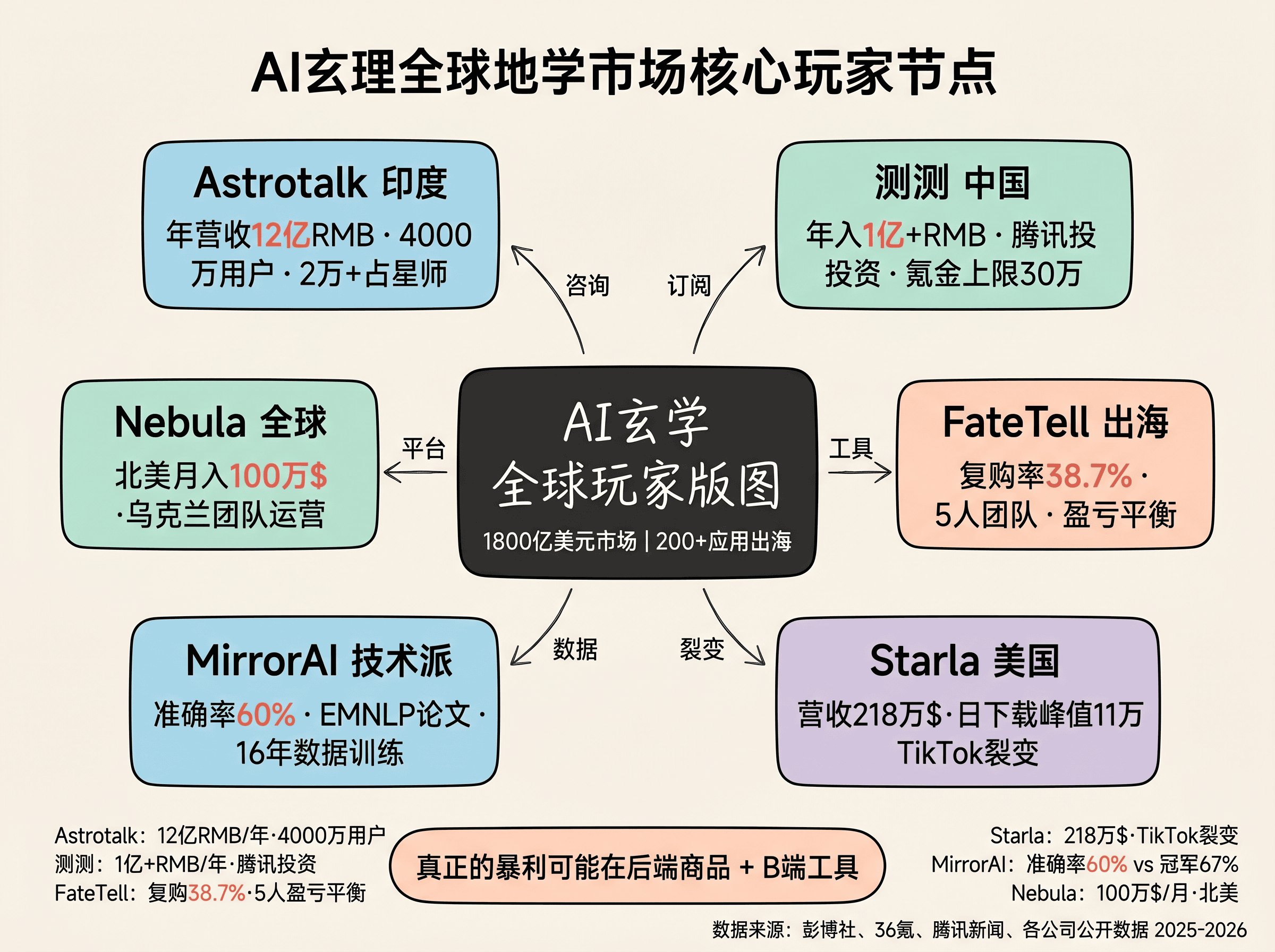 全球AI玄学玩家版图：Astrotalk 12亿、测测1亿+、FateTell复购38.7%、Starla 218万$、MirrorAI准确率60%