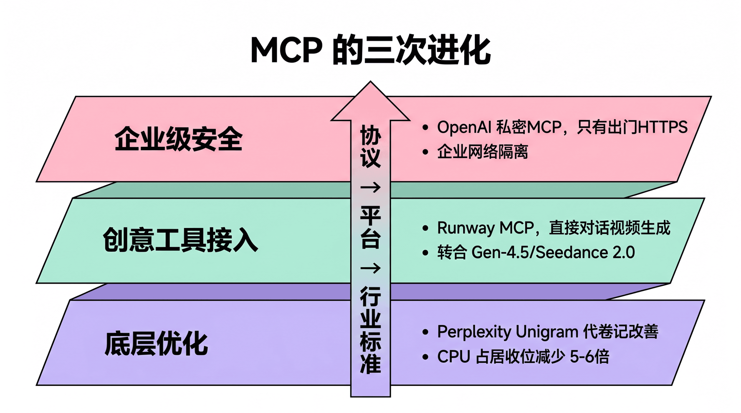 MCP的三次进化