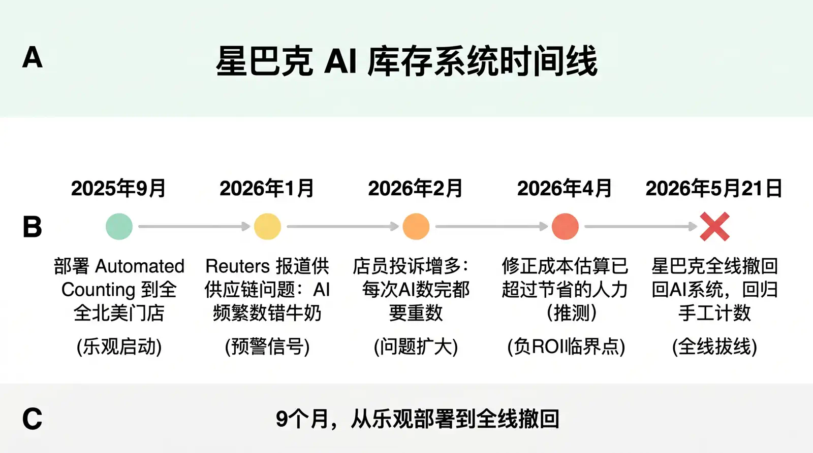 星巴克AI翻车后的三个护栏方案：地面真相审计循环、按SKU阈值监控、修正成本计数器