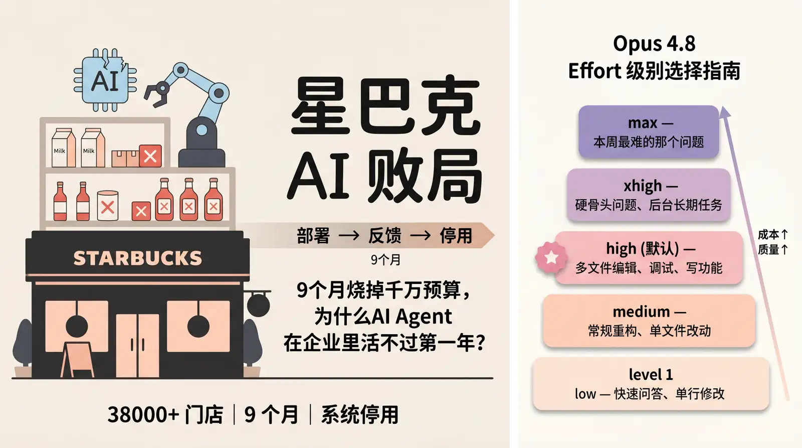 Claude Opus 4.8 五个 Effort 级别选择指南