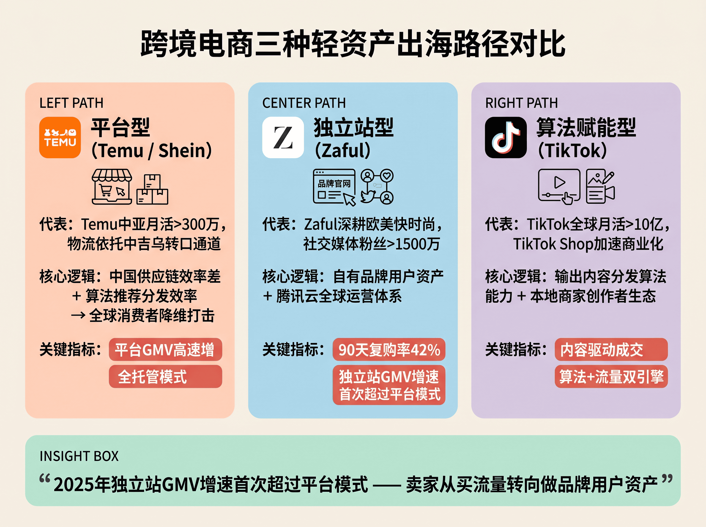 跨境电商三种轻资产路径对比