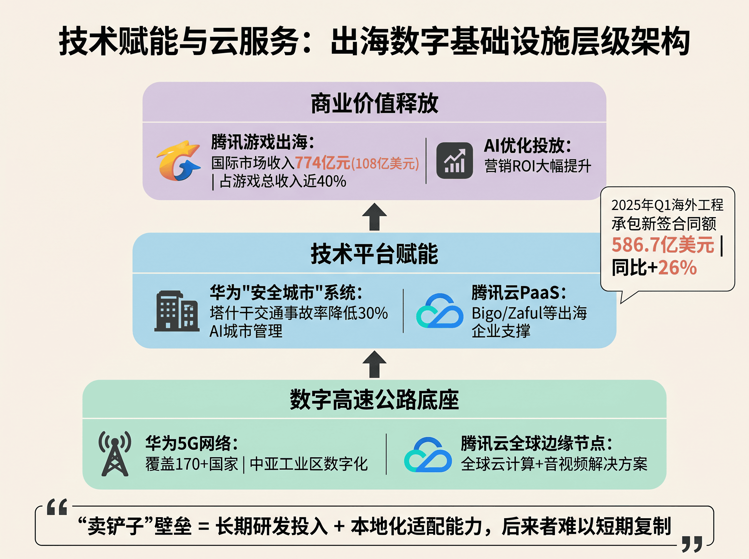 技术赋能出海数字基础设施层级