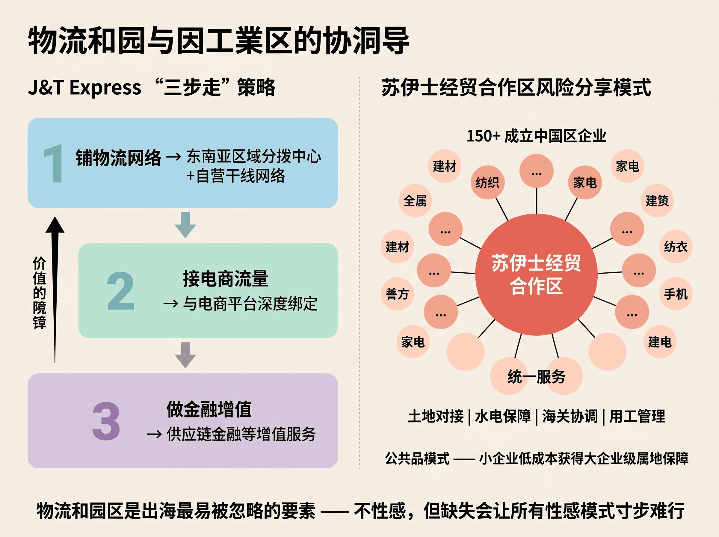 物流与产业园区协同模式