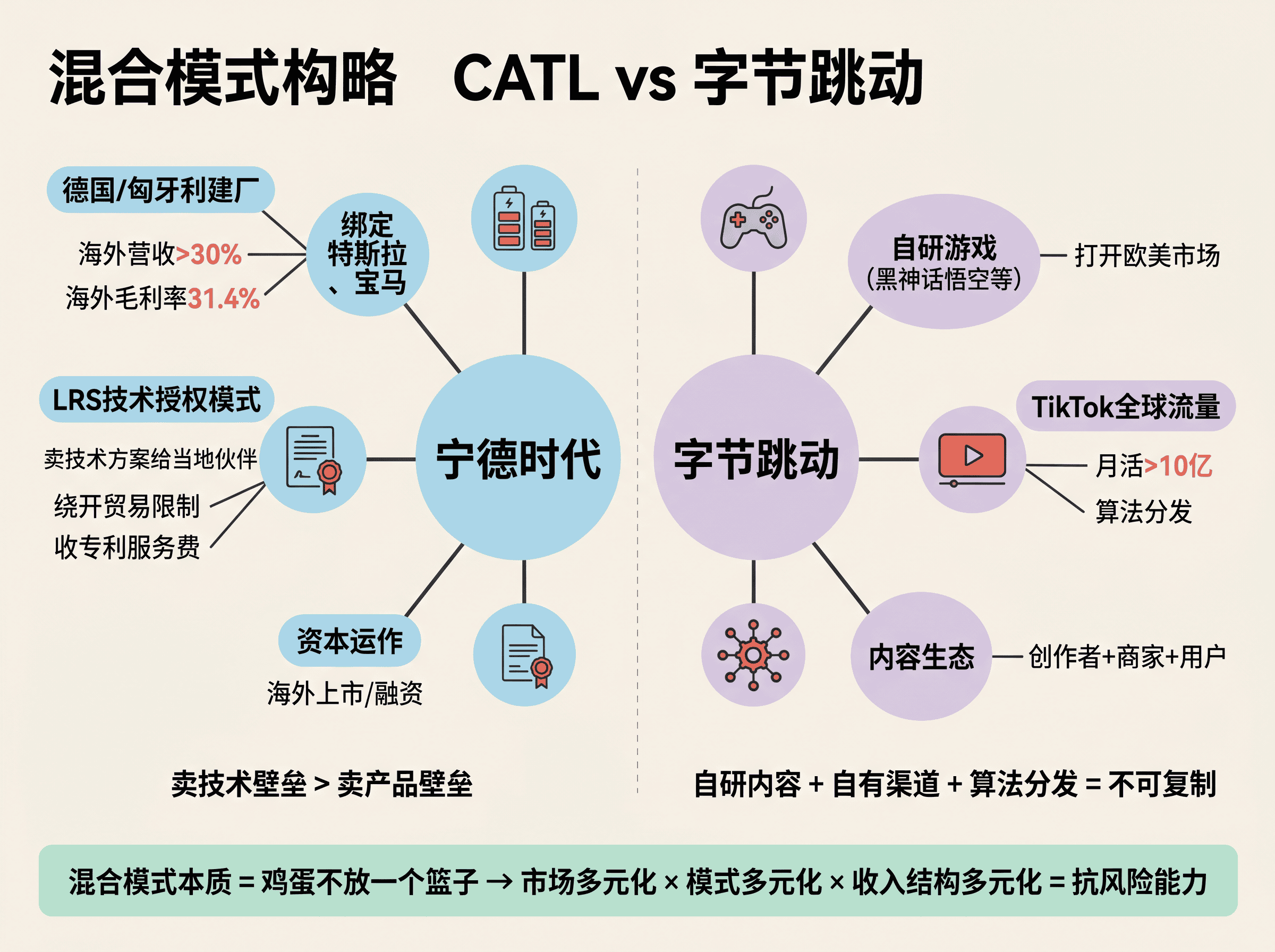 混合模式:宁德时代LRS与字节跳动内容生态