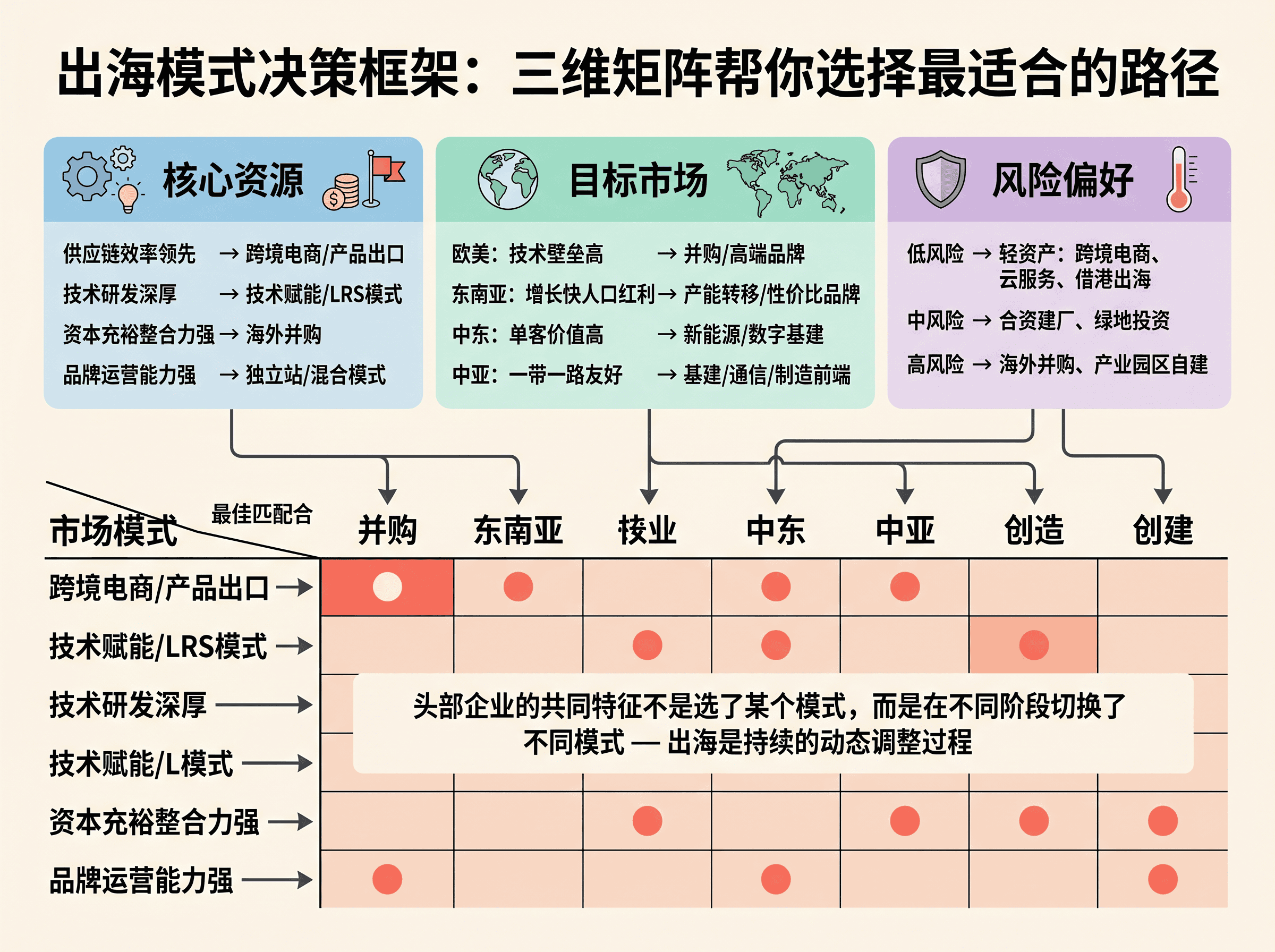 出海模式决策框架:三维矩阵帮你选择最适合的路径