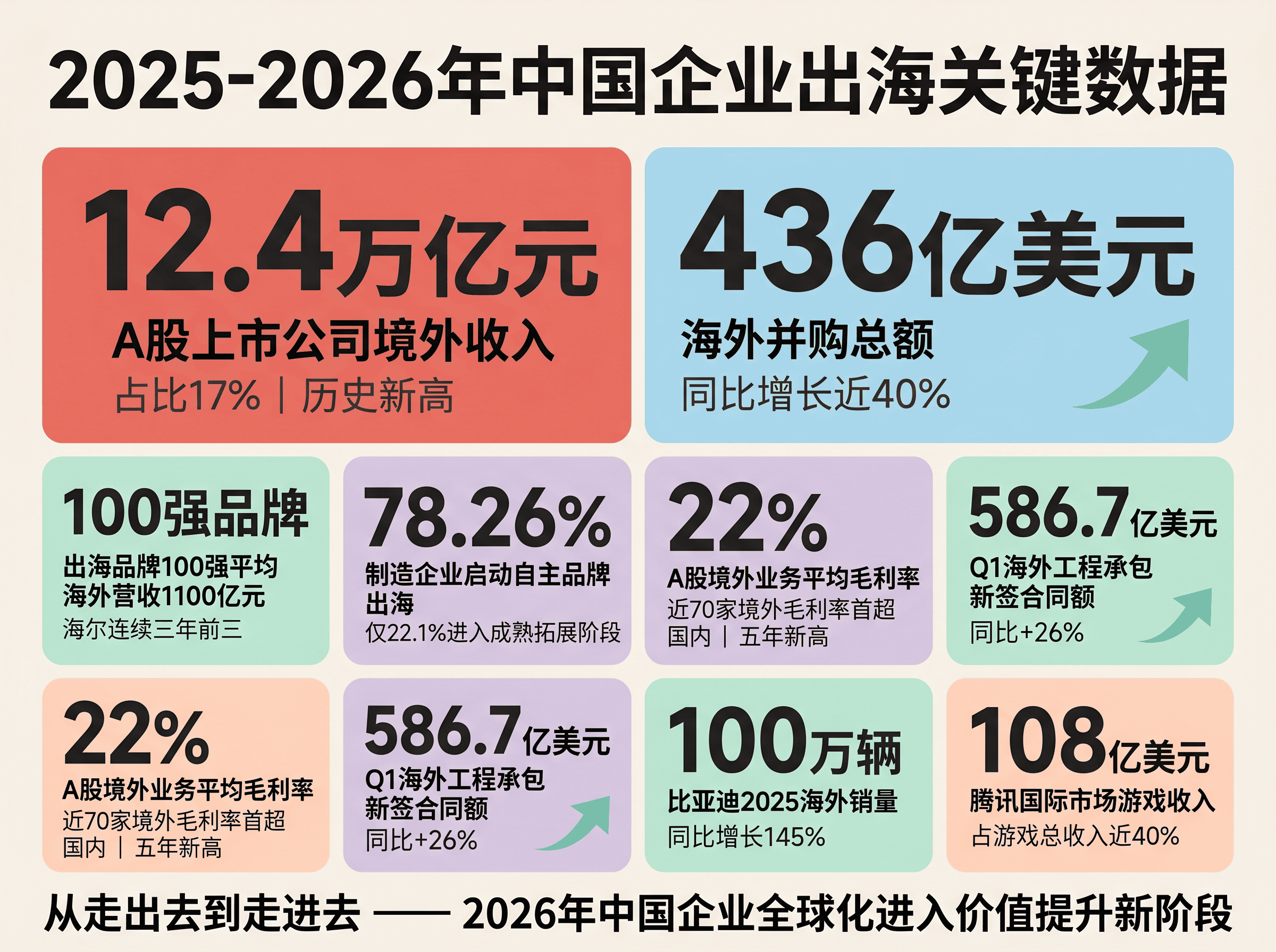 2025-2026年中国企业出海关键数据