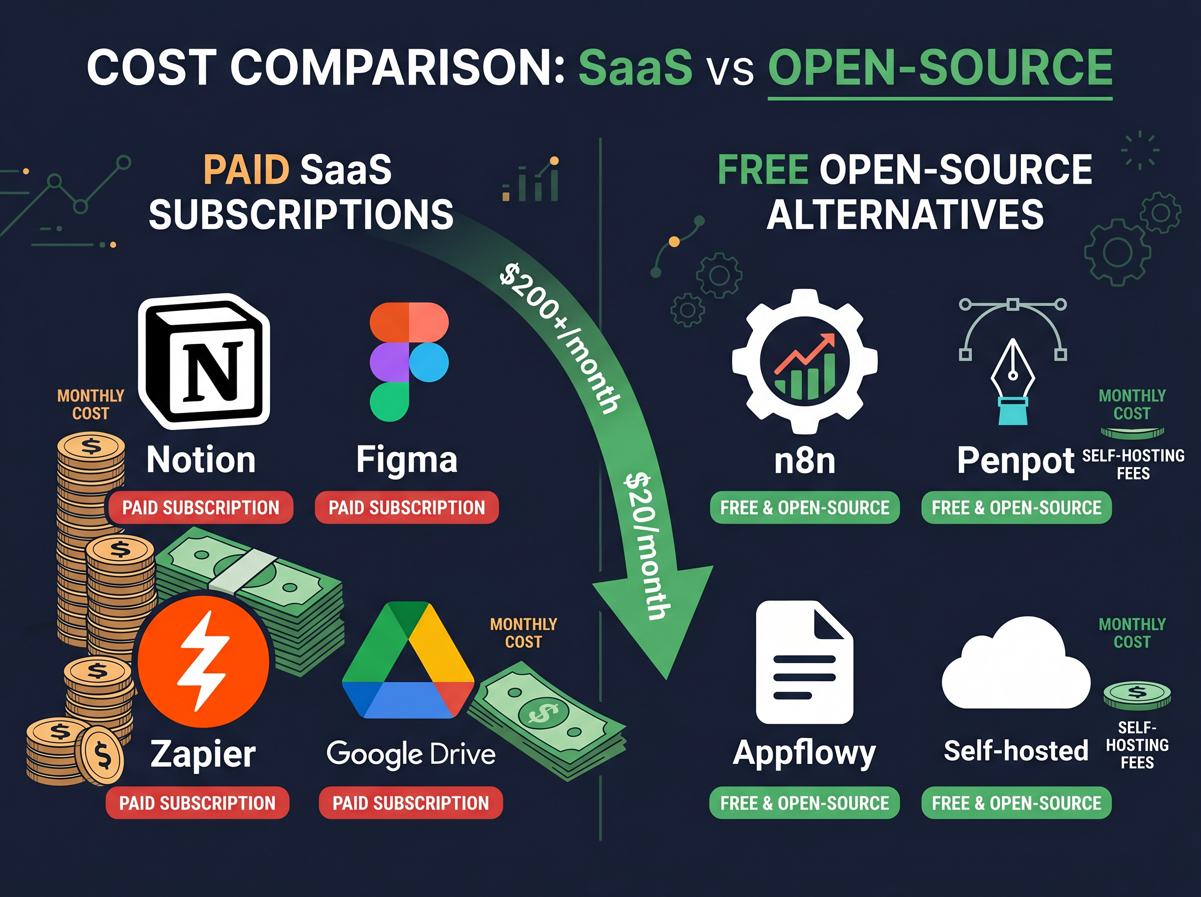 付费 SaaS vs 开源替代对比图