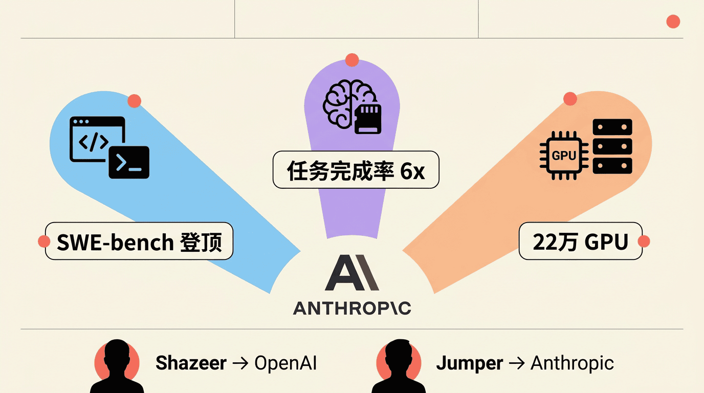 Anthropic三连击+DeepMind人才流失——6月21日AI格局剧变封面