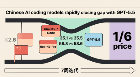 Kimi K2.7 Code——国产编码模型追平GPT-5.5封面