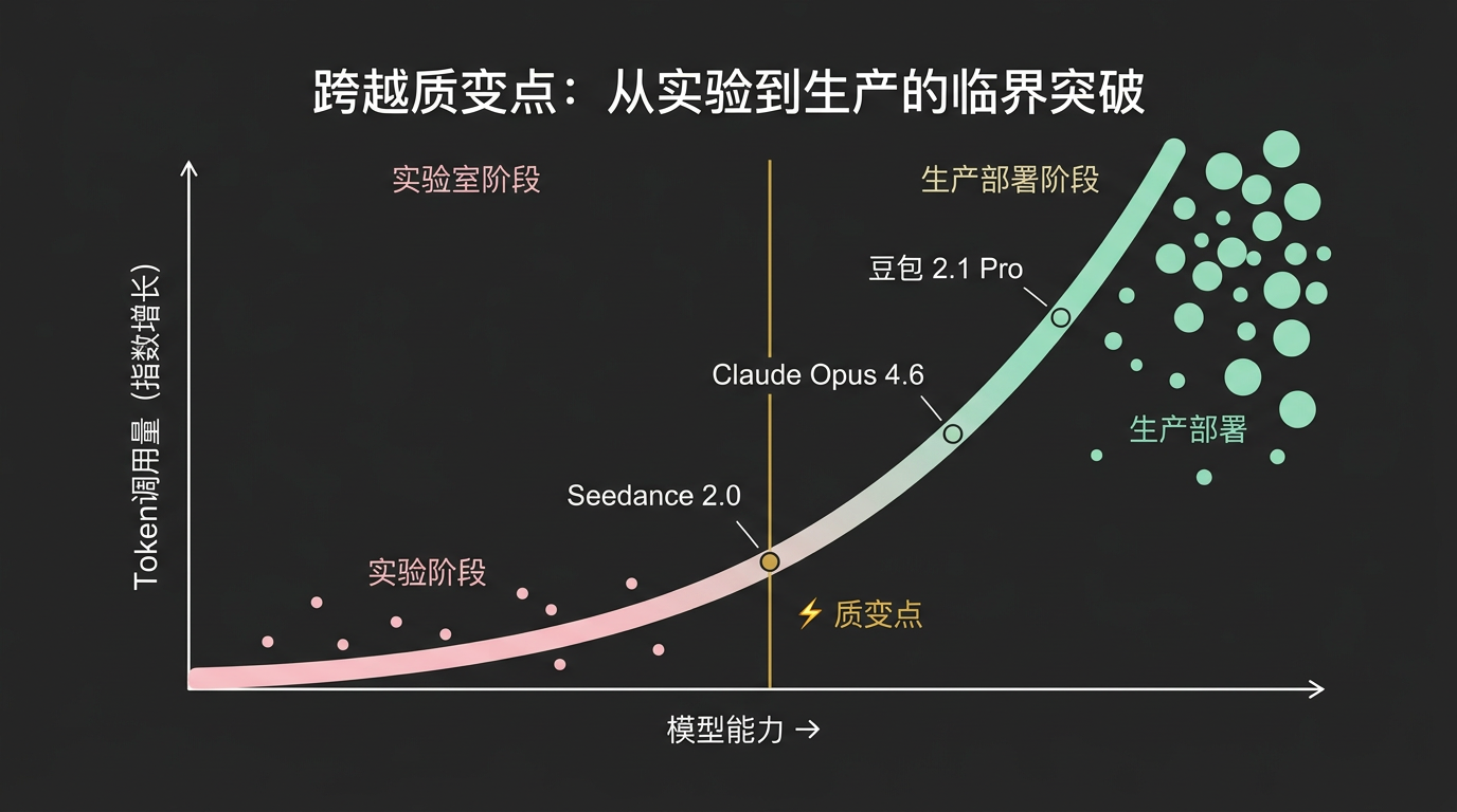AI大模型质变点概念曲线图