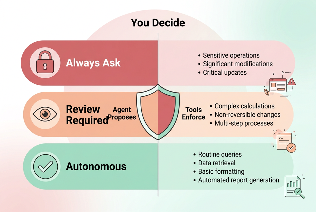 AI Agent三级权限模型架构图