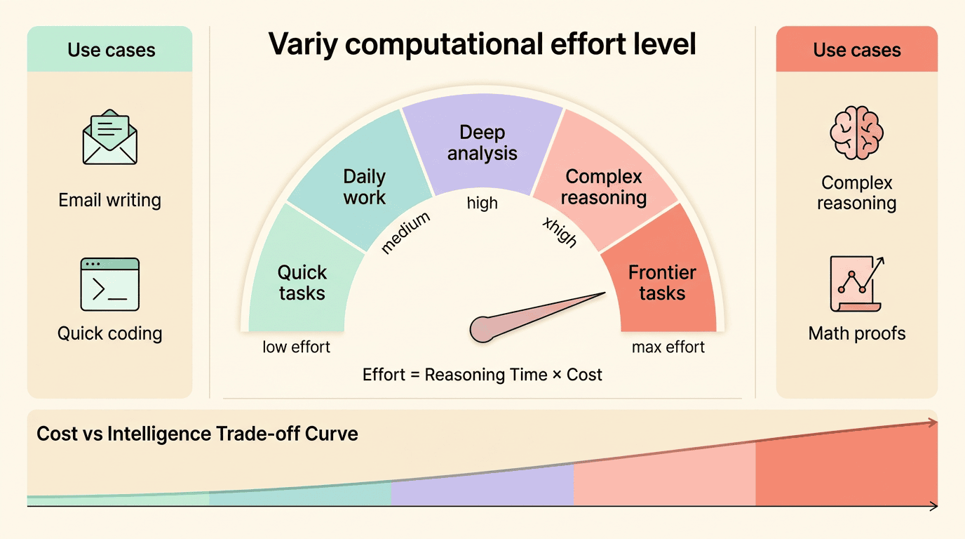 五档Effort控制对比