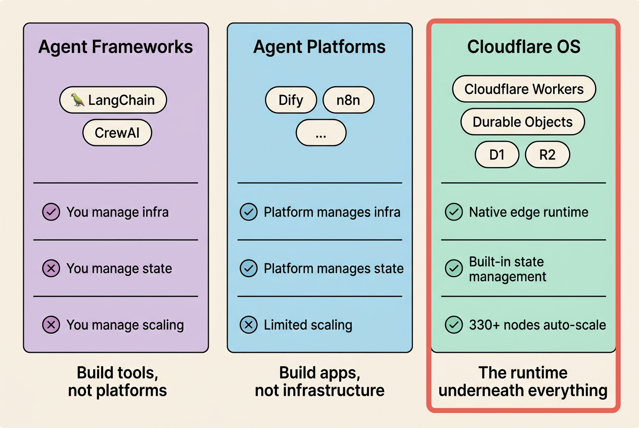 Cloudflare OS与Agent框架和Agent平台三层定位对比 开发框架与低代码平台与运行时基础设施