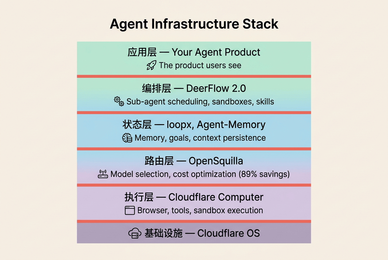 Agent基础设施五层架构图 从应用层到编排层DeerFlow到状态层loopx到路由层OpenSquilla到执行层Cloudflare Computer
